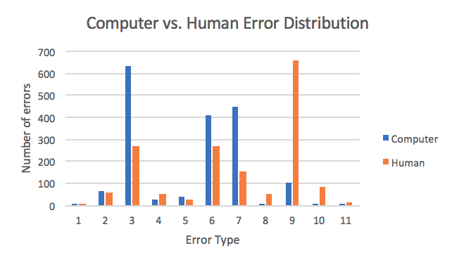 Error Chart Example Statstics Part-invariant Model For Music Generation And Harmonization