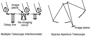 Multiple-telescope interferometer. An array of multiple small telescopes can give fine resolution images.