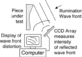 Phase retrieval algorithms can be used to perform optical metrology, testing aspheric optical surfaces during their manufacture with a simple system not requiring a null lens.