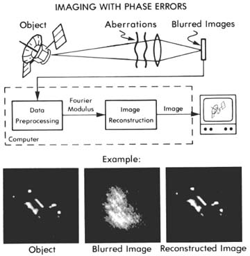 Imaging with phase errors.